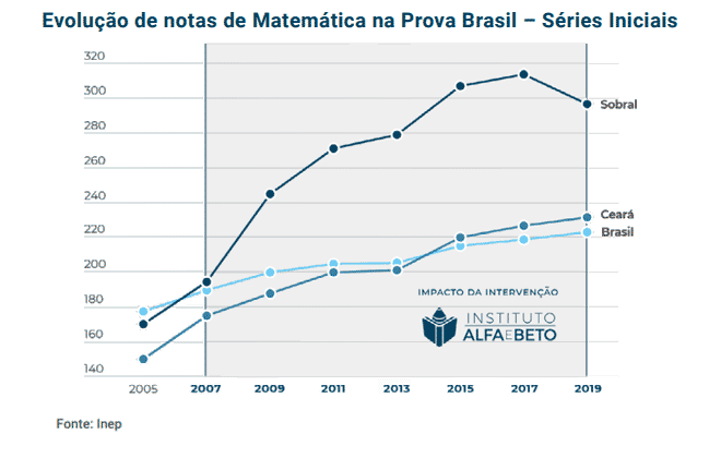 Evolução de notas de Matemática na Prova Brasil – Séries Iniciais