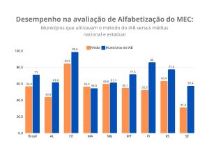 As redes municipais parceiras do Instituto Alfa e Beto de Alfabetização têm resultados melhores do que as médias dos estados e da nacional